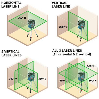 360⁰ Connected Green-Beam Three-Plane Leveling and Alignment-Line Laser_GLL 3-330CG_Feature Infographic 360⁰ Connected Green-Beam Three-Plane Leveling and Alignment-Line Laser_GLL 3-330CG_Feature Infographic