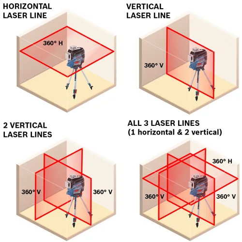 Four illustrations showing how a laser level projects lines: horizontal laser line with 360° H, vertical laser line with 360° V, two vertical laser lines with 360° V, and all 3 laser lines (1 horizontal & 2 vertical) with 360° H and 360° V.