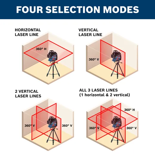 Diagram showing four laser selection modes: Horizontal Laser Line with 360° H, Vertical Laser Line with 360° V, 2 Vertical Laser Lines with 360° V, and All 3 Laser Lines (1 horizontal & 2 vertical) with 360° H and 360° V.