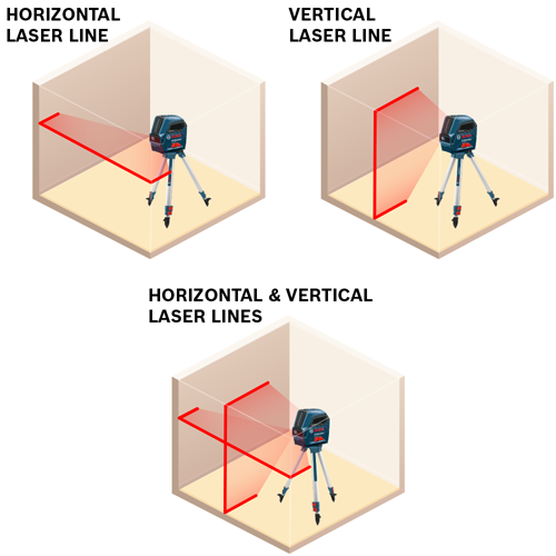 Bosch laser level, horizontal, vertical, and horizontal & vertical laser lines are shown.