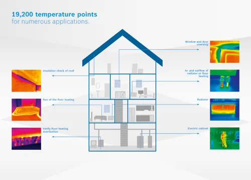 Infographic showing a house cross-section with thermal imaging, with labels: 19,200 temperature points for numerous applications, Insulation check of roof, Run of the floor heating, Verify floor heating distribution, Window and door checking, In- and outflow of radiator or floor heating, Radiator, Electric cabinet.