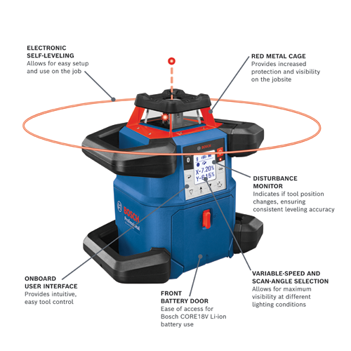 Bosch Professional GRL4000-800HV electronic self-leveling laser level, with red metal cage, onboard user interface, front battery door, and variable speed and scan-angle selection, with X-7.20%, Y-6.15% display and disturbance monitor.