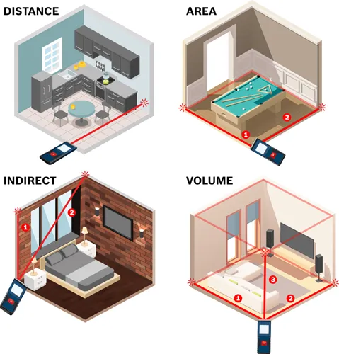 Illustration showing examples of measurement functions: Distance, Area, Indirect, and Volume.