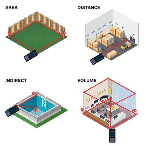 Diagram demonstrating AREA, DISTANCE, INDIRECT, and VOLUME measurement applications using a laser distance meter. Details available elsewhere.