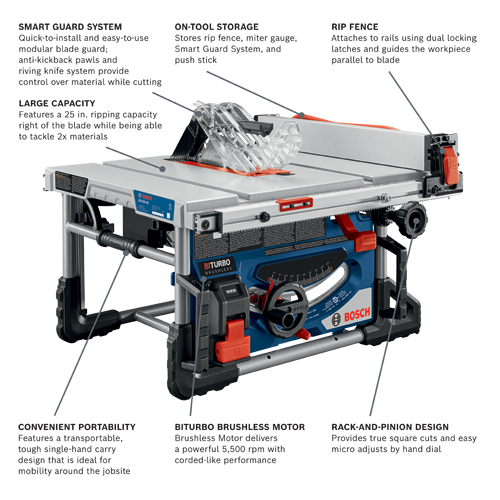 Bosch GTS18V-08 table saw, featuring a SMART GUARD SYSTEM, LARGE CAPACITY with 25 in. ripping capacity, ON-TOOL STORAGE, RIP FENCE, BITURBO BRUSHLESS MOTOR, RACK-AND-PINION DESIGN, and CONVENIENT PORTABILITY.