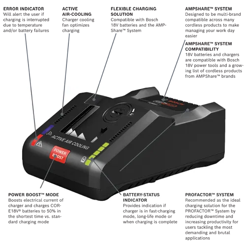 Bosch charger with ERROR INDICATOR, ACTIVE AIR-COOLING, FLEXIBLE CHARGING SOLUTION compatible with AMPShare System, AMPSHARE SYSTEM COMPATIBILITY, POWER BOOST MODE, BATTERY-STATUS INDICATOR and PROFACTOR SYSTEM.