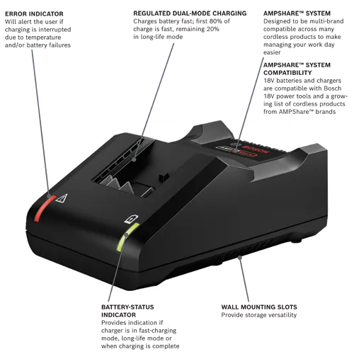 Bosch charger with Error Indicator, Regulated Dual-Mode Charging, AMPShare™ System, and Battery-Status Indicator, also has Wall Mounting Slots. AMPShare™ System Compatibility: 18V batteries are compatible with Bosch 18V power tools.