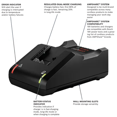 Bosch charger with Error Indicator, Regulated Dual-Mode Charging, AMPShare™ System, and Battery-Status Indicator, also has Wall Mounting Slots. AMPShare™ System Compatibility: 18V batteries are compatible with Bosch 18V power tools.