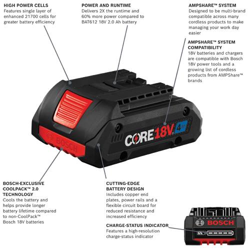 Bosch CORE 18V 4Ah battery, features high power cells, POWER AND RUNTIME, COOLPACK™ 2.0 TECHNOLOGY, CUTTING-EDGE BATTERY DESIGN, and CHARGE-STATUS INDICATOR. Compatible with AMPShare™ SYSTEM brands.
