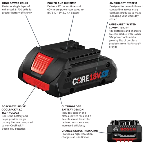 Bosch CORE 18V 4Ah battery, features high power cells, POWER AND RUNTIME, COOLPACK™ 2.0 TECHNOLOGY, CUTTING-EDGE BATTERY DESIGN, and CHARGE-STATUS INDICATOR. Compatible with AMPShare™ SYSTEM brands.
