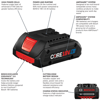 Bosch CORE 18V 4Ah battery, features high power cells, POWER AND RUNTIME, COOLPACK™ 2.0 TECHNOLOGY, CUTTING-EDGE BATTERY DESIGN, and CHARGE-STATUS INDICATOR. Compatible with AMPShare™ SYSTEM brands.