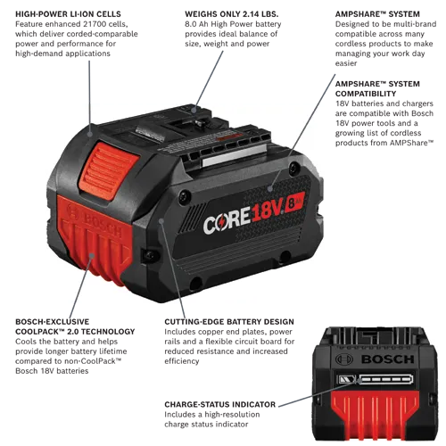 Bosch CORE 18V 8 Ah battery with COOLPACK 2.0 TECHNOLOGY, AMPShare system compatibility, and charge-status indicator.