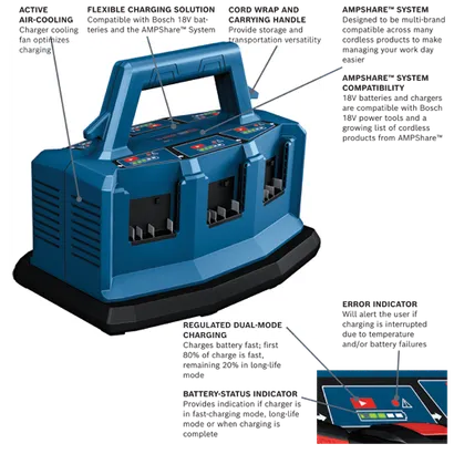 Bosch multi-bay charger with ACTIVE AIR-COOLING, FLEXIBLE CHARGING SOLUTION, CORD WRAP AND CARRYING HANDLE, AMPSHARE SYSTEM, REGULATED DUAL-MODE CHARGING, BATTERY-STATUS INDICATOR and ERROR INDICATOR; charger details available.