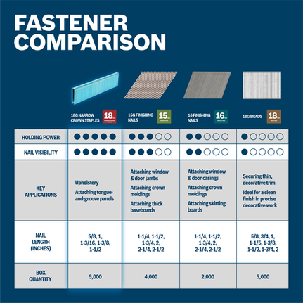 Fastener comparison chart with holding power and key application details for 18G Narrow Crown Staples, 15G Finishing Nails, 16G Finishing Nails, and 18G Brads.