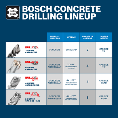 Voici la traduction :

Infographie de la gamme de forets pour béton Bosch présentant les forets Bulldog avec diverses caractéristiques et durées de vie : Carbure à 2 tranchants, Carbure à 4 tranchants, Carbure à tête pleine à 4 tranchants et Carbure à tête pleine à 4 tranchants. Détails disponibles ailleurs.