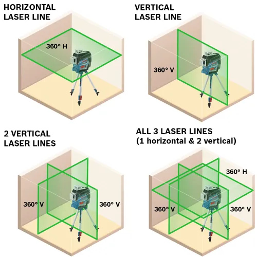 Four diagrams showing the laser lines projected by a laser level, labeled "HORIZONTAL LASER LINE" (360° H), "VERTICAL LASER LINE" (360° V), "2 VERTICAL LASER LINES" (360° V, 360° V), and "ALL 3 LASER LINES (1 horizontal & 2 vertical)" (360° H, 360° V, 360° V).