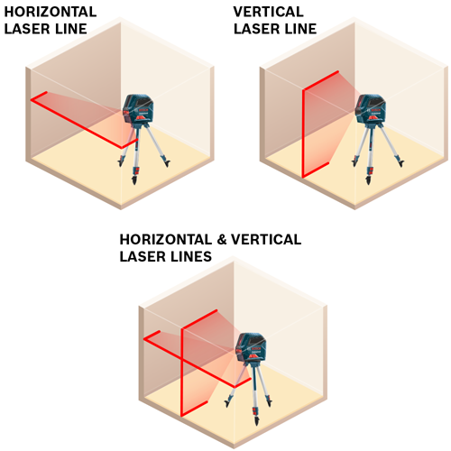 Bosch laser level projecting a horizontal line; a vertical line; and both horizontal & vertical laser lines.