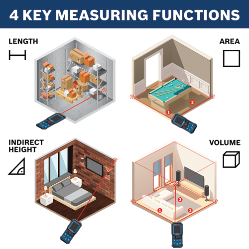 "4 KEY MEASURING FUNCTIONS" graphic; length, area, indirect height, and volume measurement illustrations show the use of a Bosch BLAZE laser measure.