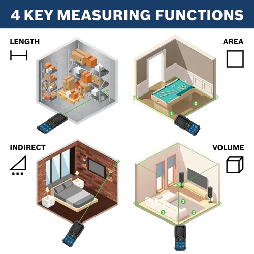 4 KEY MEASURING FUNCTIONS graphic showing length, area, indirect and volume measurement with Bosch Blaze laser measuring tools.