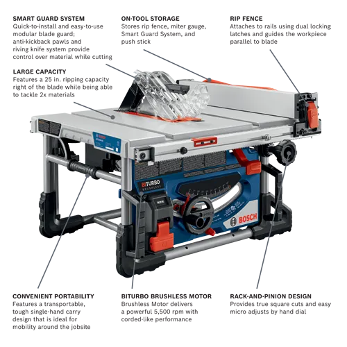 Bosch GTS18V-08 table saw, featuring a SMART GUARD SYSTEM, LARGE CAPACITY with 25 in. ripping capacity, ON-TOOL STORAGE, RIP FENCE, BITURBO BRUSHLESS MOTOR, RACK-AND-PINION DESIGN, and CONVENIENT PORTABILITY.