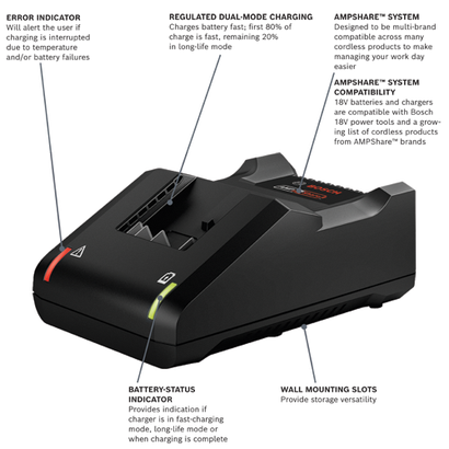 Bosch charger with Error Indicator, Regulated Dual-Mode Charging, AMPShare™ System, and Battery-Status Indicator, also has Wall Mounting Slots. AMPShare™ System Compatibility: 18V batteries are compatible with Bosch 18V power tools.