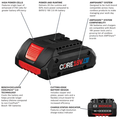 Bosch CORE 18V 4Ah battery, features high power cells, POWER AND RUNTIME, COOLPACK™ 2.0 TECHNOLOGY, CUTTING-EDGE BATTERY DESIGN, and CHARGE-STATUS INDICATOR. Compatible with AMPShare™ SYSTEM brands.
