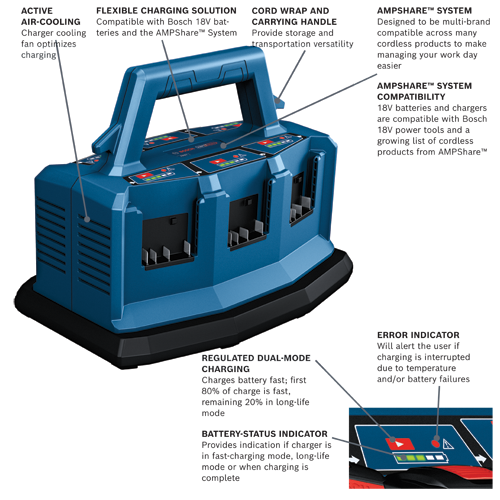 Bosch multi-bay charger with ACTIVE AIR-COOLING, FLEXIBLE CHARGING SOLUTION, CORD WRAP AND CARRYING HANDLE, AMPSHARE SYSTEM, REGULATED DUAL-MODE CHARGING, BATTERY-STATUS INDICATOR and ERROR INDICATOR; charger details available.